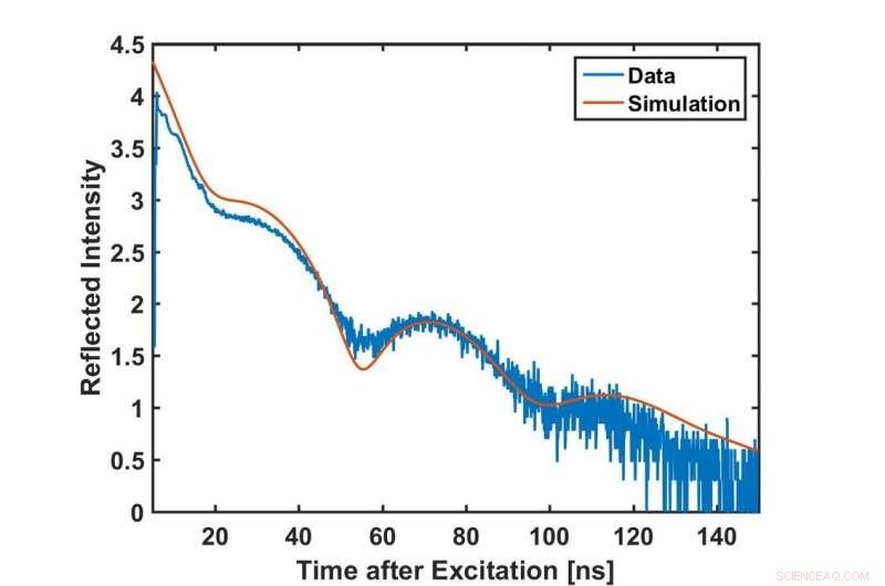 Observation of X‑ray Rabi Oscillations in Coupled Nuclear Cavities