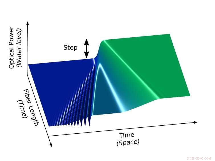When the Light Barrier Breaks: The Stunning Supercontinuum Phenomenon