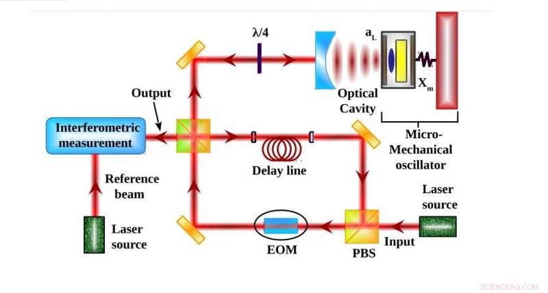 Physicists Reveal Feasible Laser‑Based Test for Quantum Gravity with Existing Technology