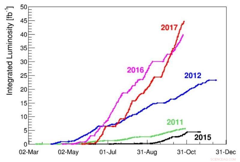 LHC Achieves 2017 Milestones Ahead of Schedule, Accelerating CERN s Research