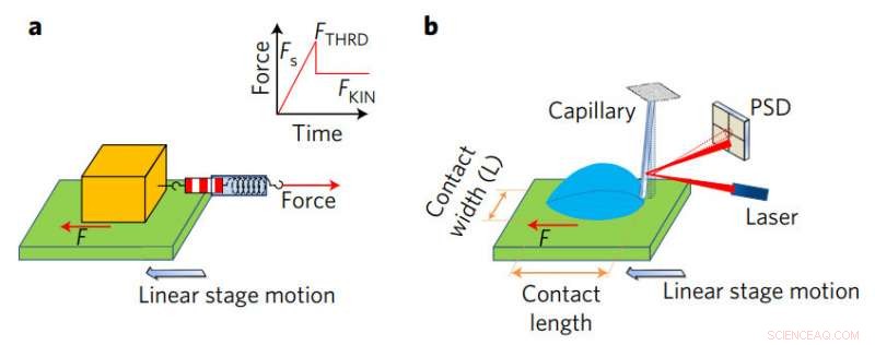 Droplet Friction Mirrors Solid‑Solid Interaction: New Study Reveals Comparable Forces