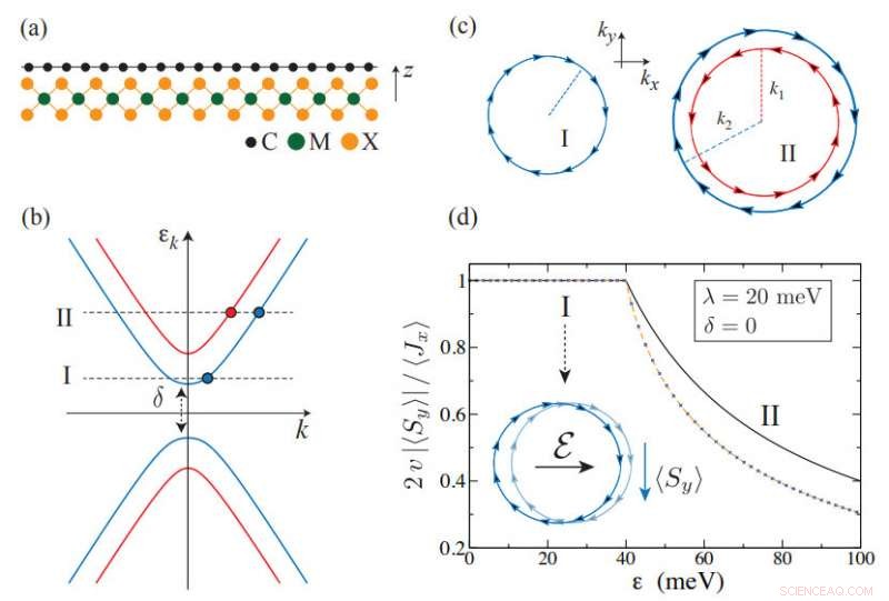 How 2D Materials Enable Ultra‑Low‑Power Transistors