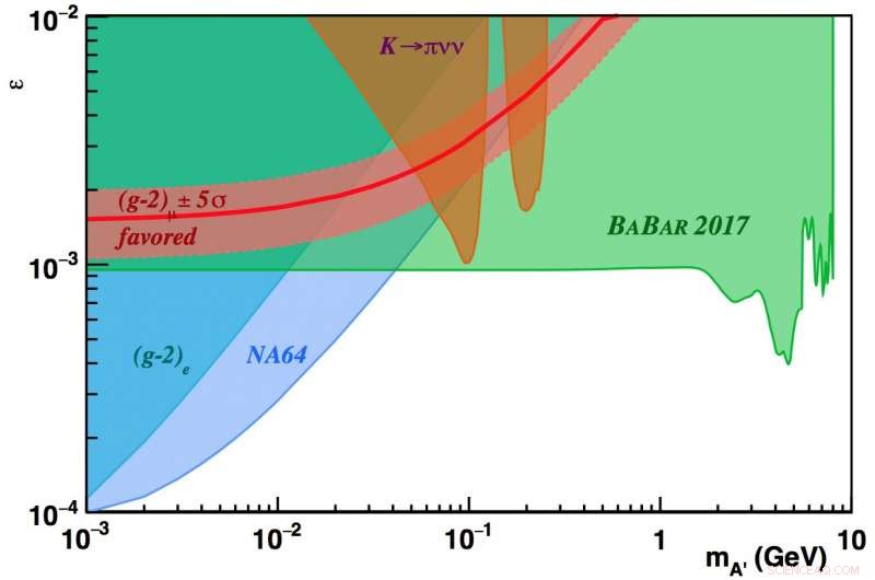 Scientists Refine Dark Photon Search with Decade-Old Collider Data
