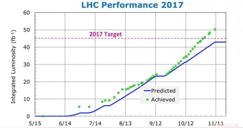 LHC Sets New Luminosity Record, Advancing Particle Physics