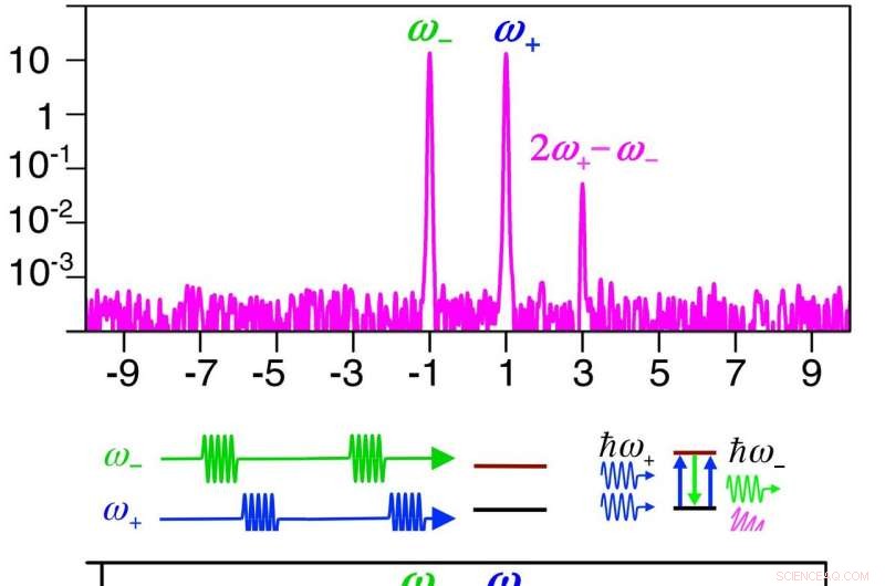 Quantum Wave Mixing Achieved on Superconducting Qubits by MIPT and Royal Holloway