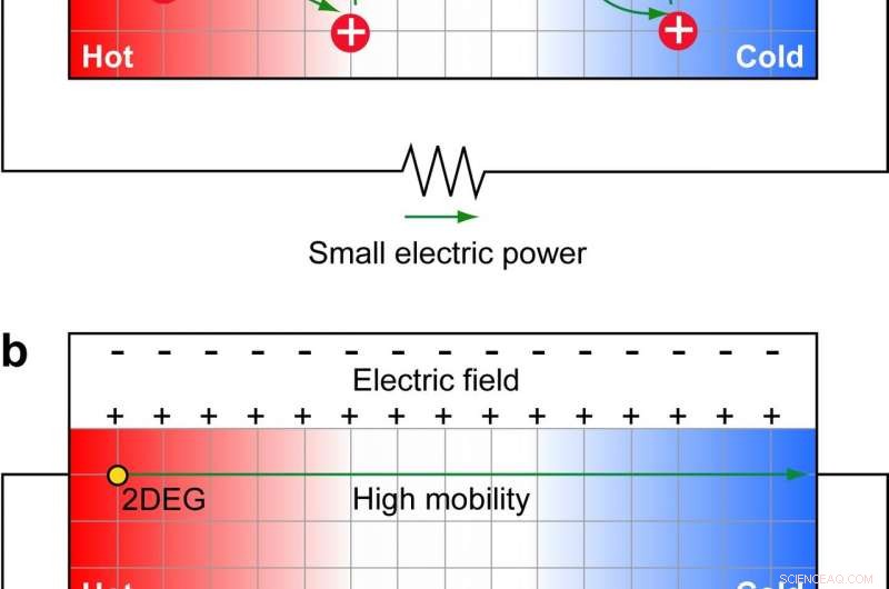 Harnessing Waste Heat with 2D Electron Gas for Energy Efficiency