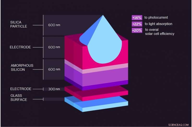 New Glass Microparticle Coating Boosts Solar Cell Efficiency