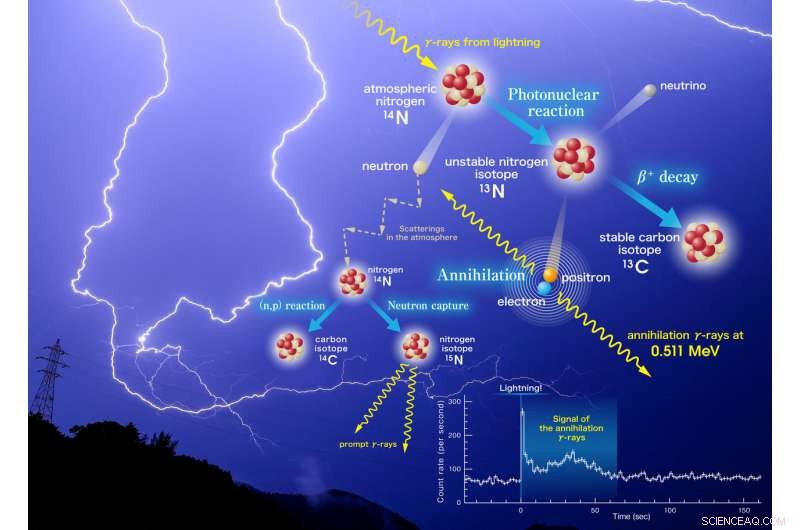 Unveiling Antimatter in Lightning: Kyoto University’s Breakthrough