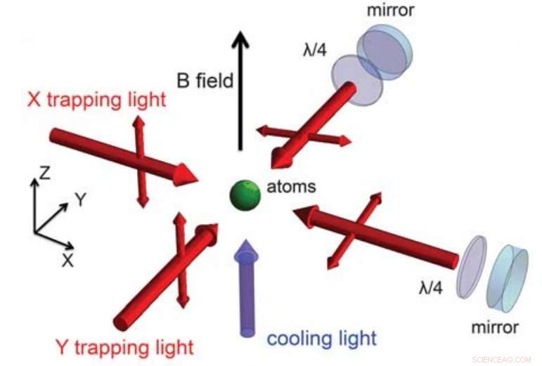 Physicists Pioneer Accelerated Production of Bose-Einstein Condensates