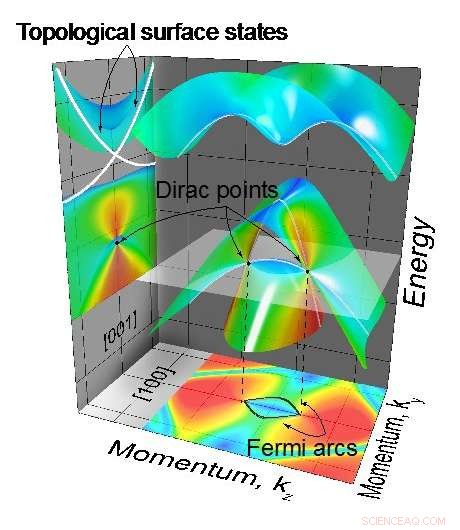 Revolutionary Study Unlocks Faster, Energy‑Efficient Electronics via Topological States