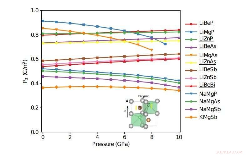 Negative Piezoelectric Effect Common in Ferroelectric Materials