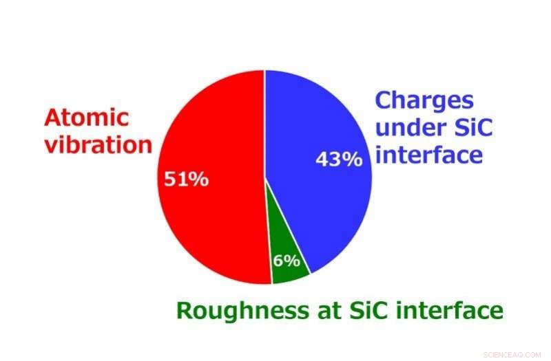 Researchers Quantify Key Factors to Cut Power Semiconductor Resistance by Two‑Thirds