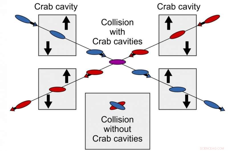 CERN’s RF Crab Cavities Enable Precise Proton Collisions