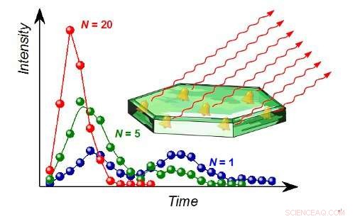 Superradiance in Nuclear Ensembles Driven by Free Electron Lasers
