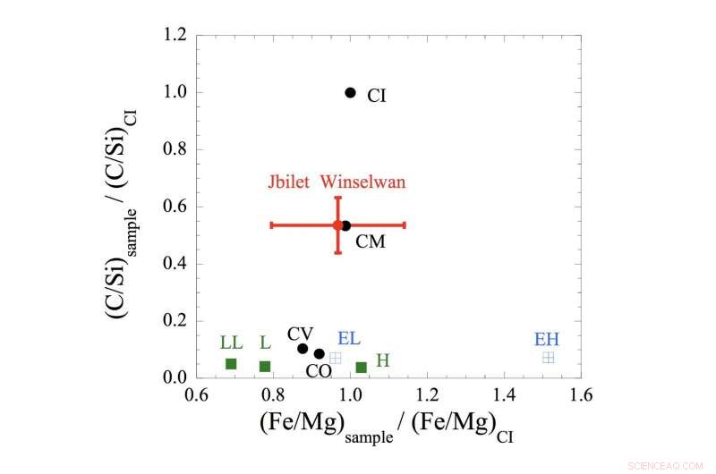 Muon Beam Analysis Reveals Organic Composition of Space Samples