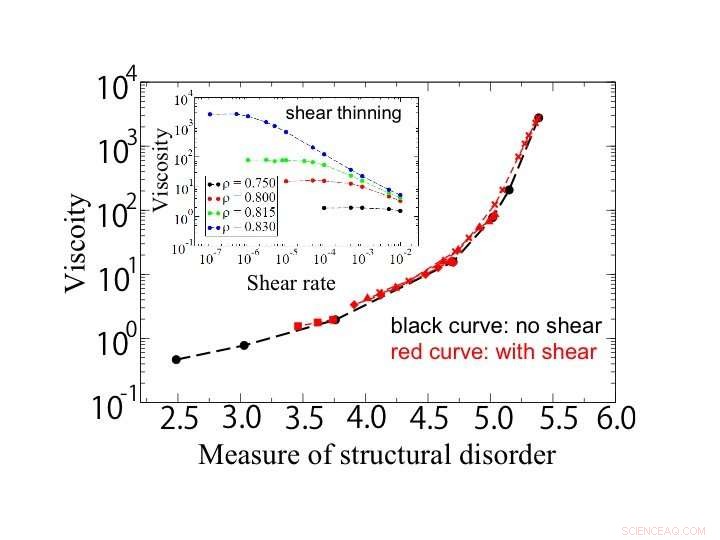 Decoding Shear Thinning Mechanisms in Supercooled Liquids