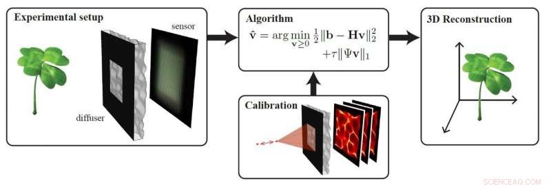 Innovative Lensless Camera Captures High-Detail 3D Images Without Scanning