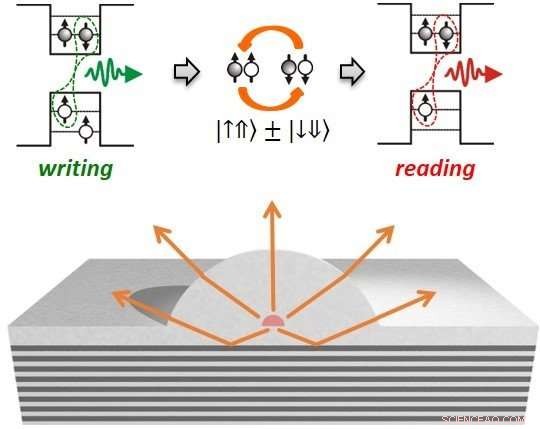 Harnessing Dark Excitons for Quantum Computing Applications