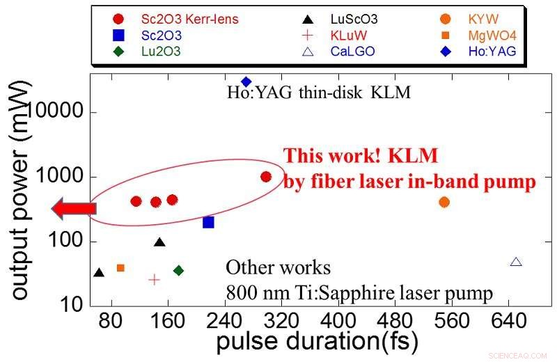 Efficient High-Power 2 µm Short-Pulse Lasers Using Tm3+-Doped Materials