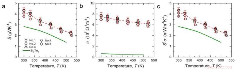 Room‑Temperature Thermoelectric Power Generation: On the Horizon?