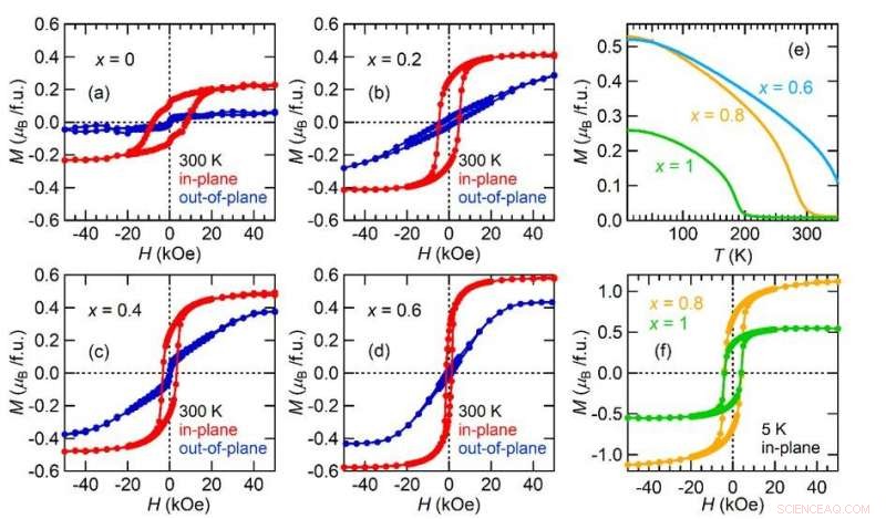 High‑Performance Room‑Temperature Multiferroic Thin Films: Properties & Applications
