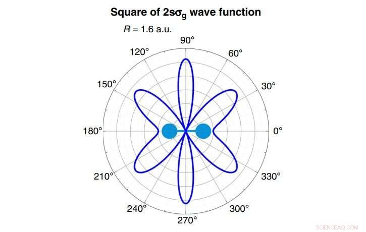 Scientists Capture First Direct Images of Hydrogen Molecule s Wave Function Square