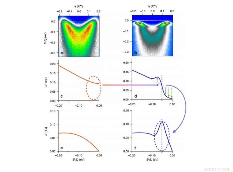 Scientists Discover Key Clues to High‑Temperature Superconductivity