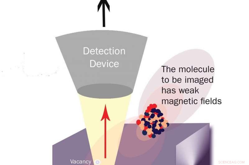 Diamond Defects Unlock New Quantum Technologies