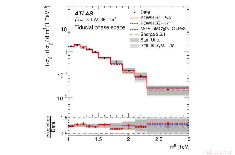 ATLAS Experiment Reveals Dynamics of Ultra-High-Momentum Top Quarks
