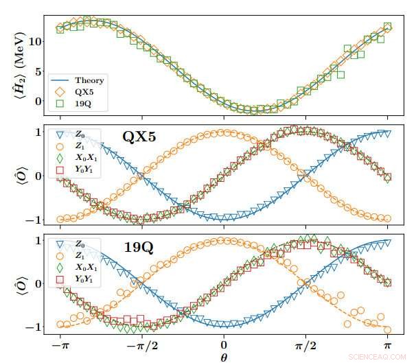 Harnessing Cloud Quantum Computing to Accurately Compute Nuclear Binding Energies