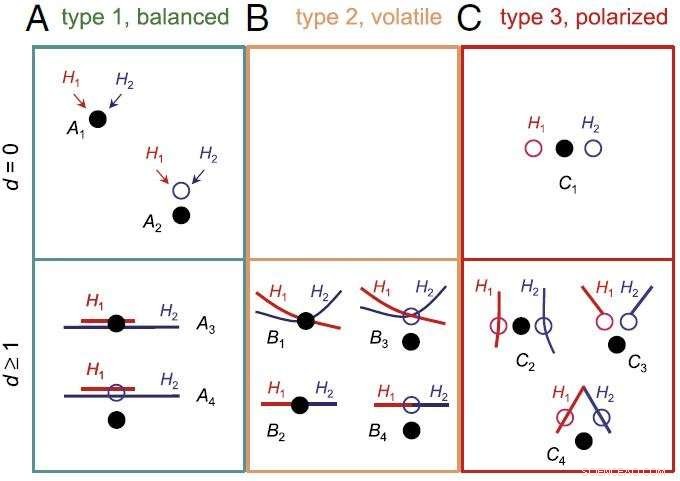 Bayesian Model Selection Reveals Extreme Polarization Under Model Mis-specification