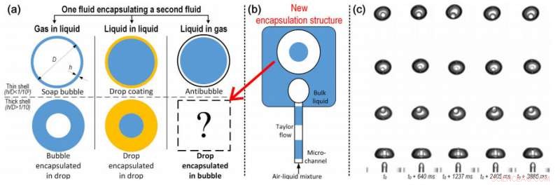 Efficient Method for Encapsulating Liquid Droplets Within Air Bubbles