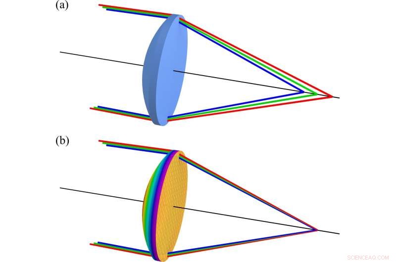 Metasurfaces Enhance Optical Lens Performance