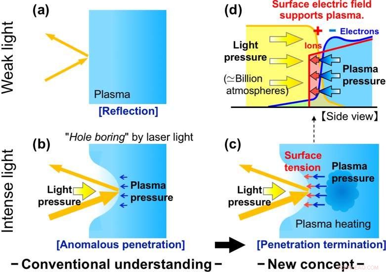 High-Power Laser Experiments Probe the Upper Limits of Plasma Density