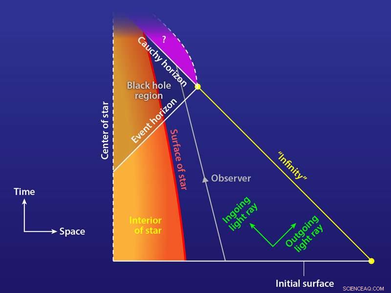 Black Holes That Erase Your Past: Understanding the Science Behind Time and Memory