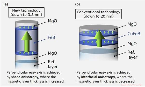Tohoku University Breaks Ground with Single‑Digit‑Nanometer Magnetic Tunnel Junction