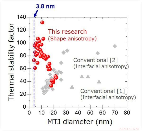Tohoku University Breaks Ground with Single‑Digit‑Nanometer Magnetic Tunnel Junction