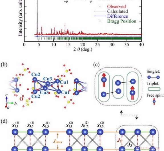Nobel Laureate’s Quantum State Prediction Confirmed in Magnetic Mineral Spin Cluster Chain