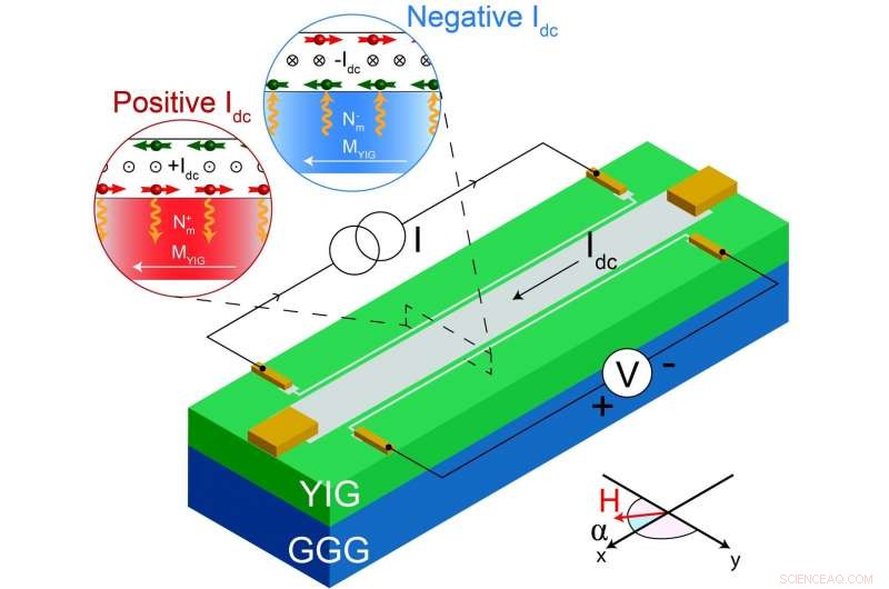 Spin‑Wave Transistor Advances: A Milestone Toward Practical Magnonic Devices