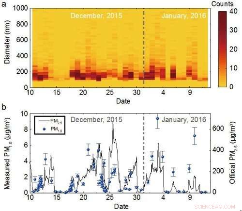 Advanced Optical Spectrometer Reveals Fine Details of Atmospheric Particulates