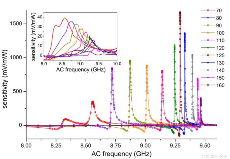 Scientists Achieve Precision Tuning of Spin Diode for Next‑Gen Spintronics