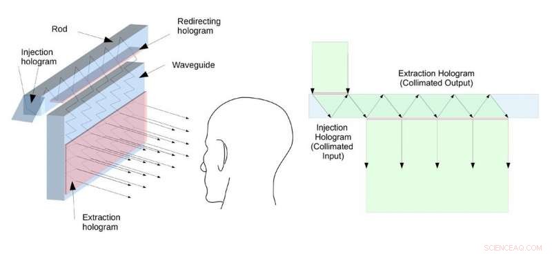 Holographic Optics Enhance Heads‑Up Displays for Aircraft and Automotive Applications