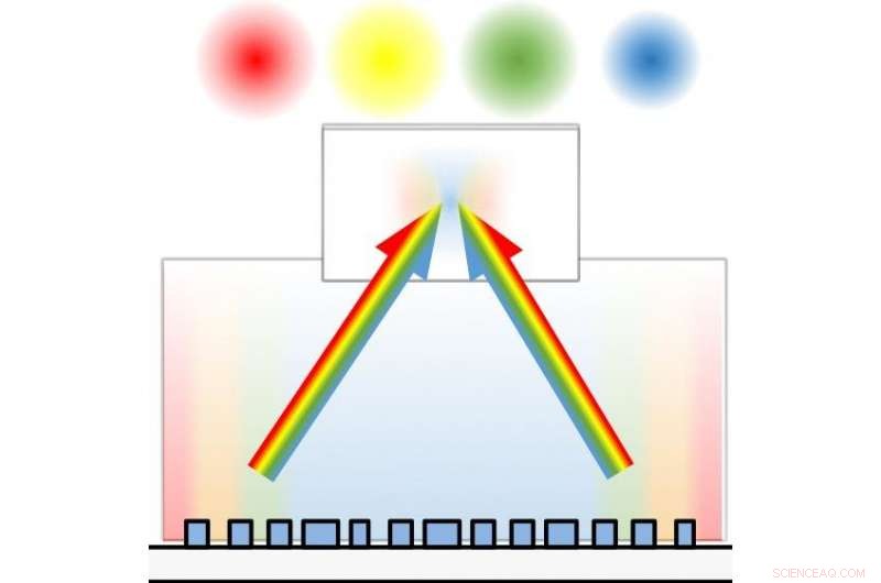 Multi‑Wavelength Metalens Unifies Beam Generation, Holography, and Color‑Focusing