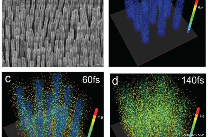 Record‑Efficiency Micro‑Scale Fusion Achieved Using Laser‑Heated Nanowires