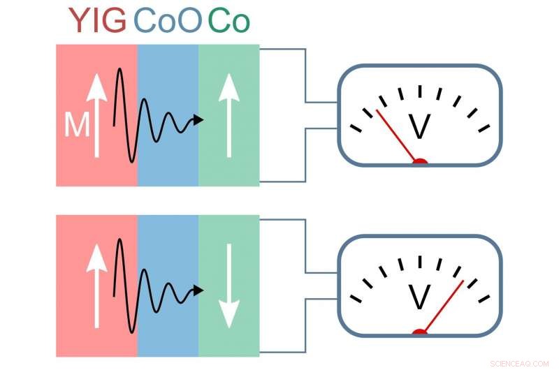 Control of Magnon Spin Currents Using Spin Valve Structures