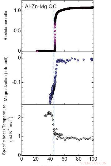 Superconductivity Achieved in Quasicrystalline Alloys