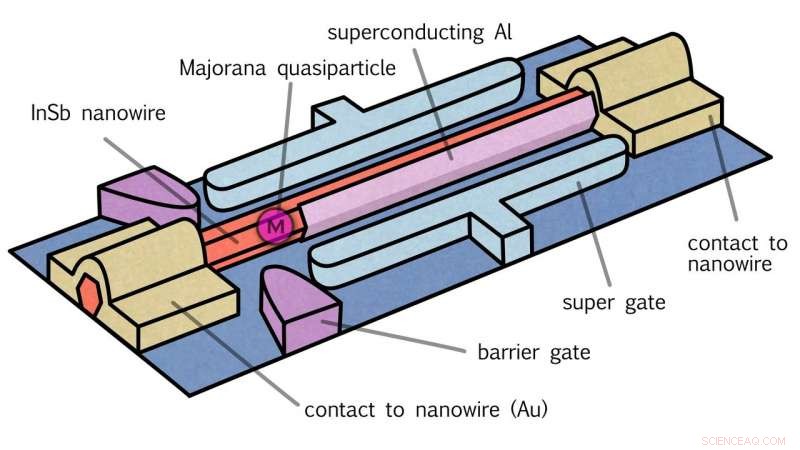 New Nanowire Experiment Strengthens Evidence for Majorana Fermions