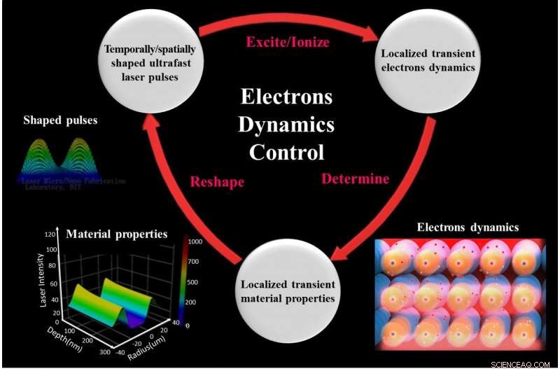 Femtosecond Laser Fabrication: Mastering Electron Dynamics for Advanced Micro/Nano Applications