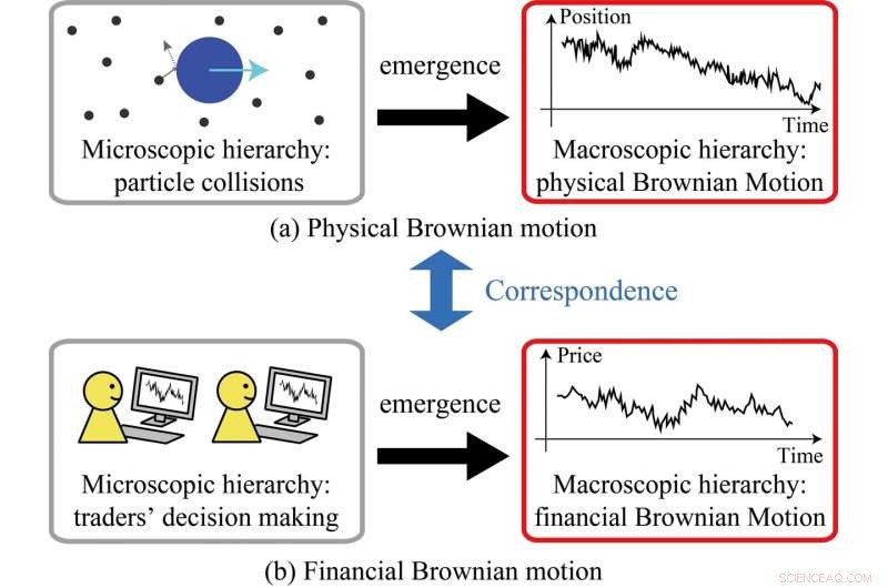 Physics of Finance Unlocks a Century-Old Financial Mystery