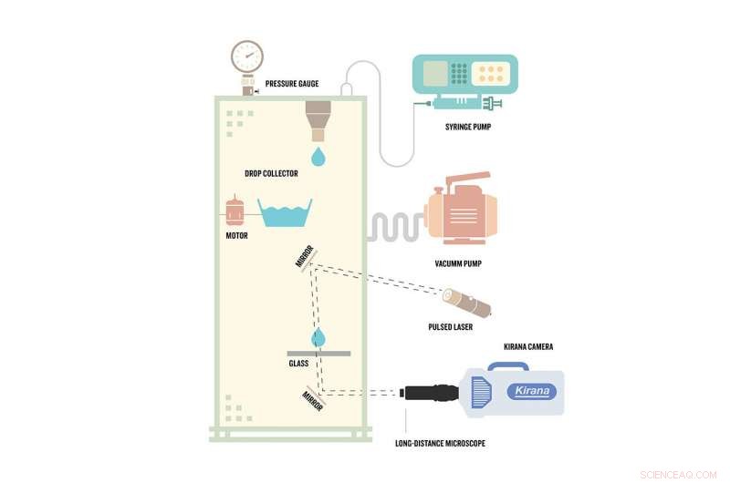 Lower Air Pressure Significantly Reduces Bubble Formation, KAUST Study Confirms